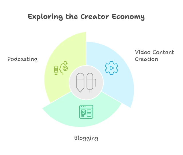 Content Creation and Monetization