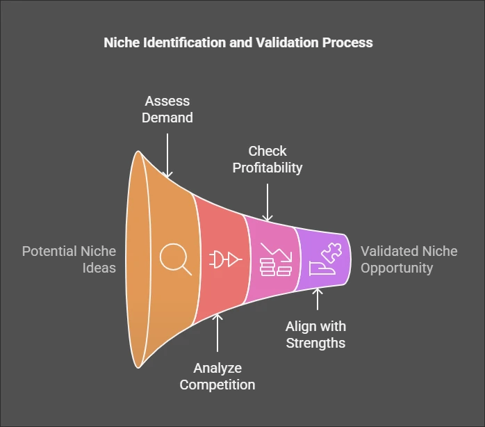 Niche Identification and Validation