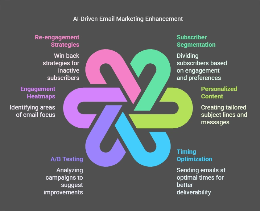DeepSeek AI for Lead Generation: Email Marketing Campaigns 