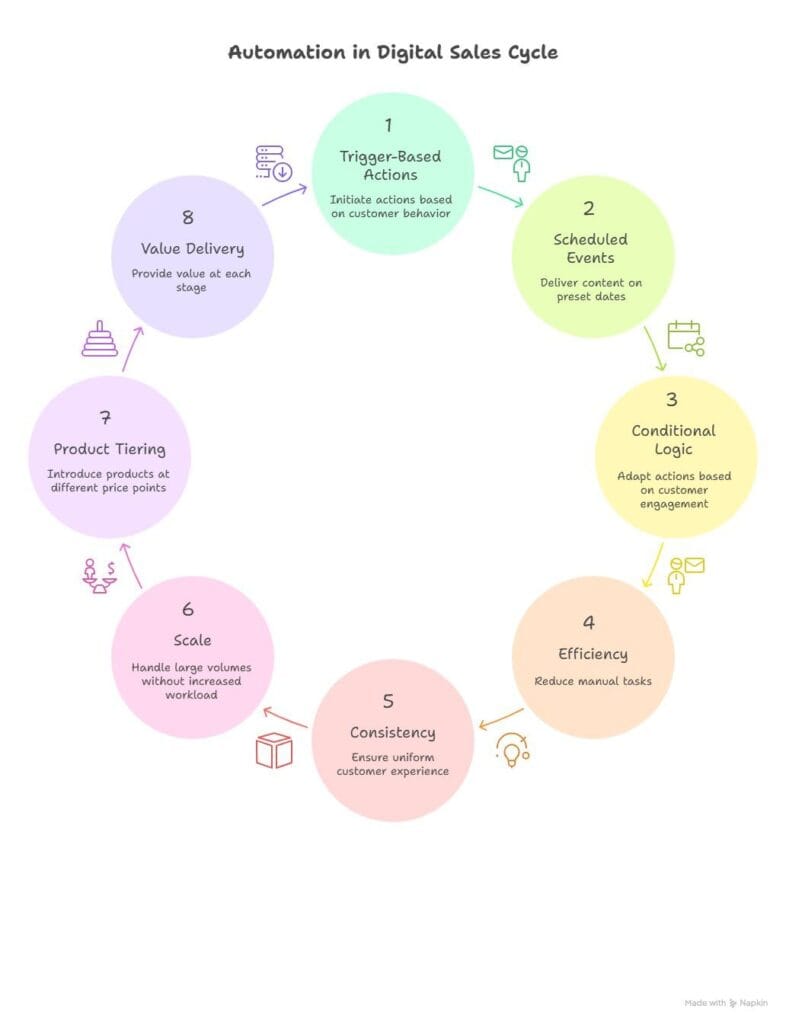 Automation Strategy Essentials with Gumroad
