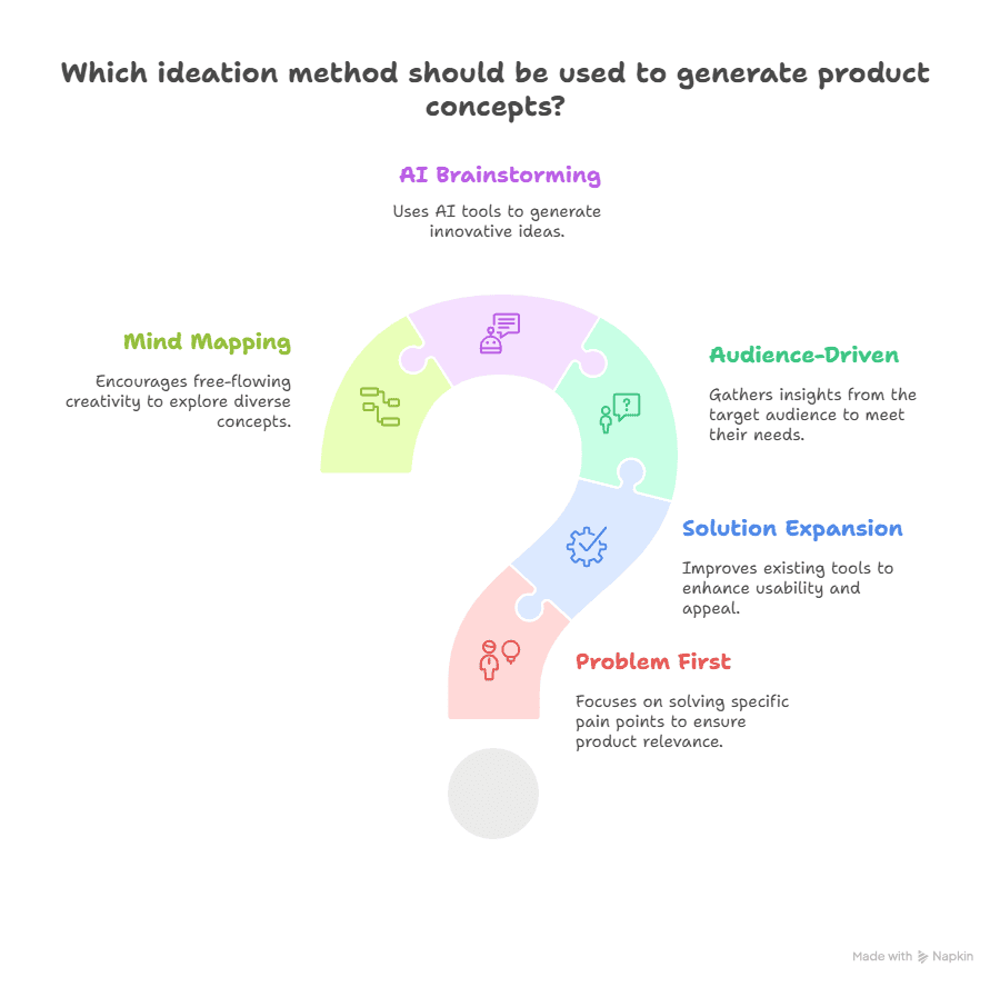 Generating Unique & Viable Product Concepts Brainstorm
