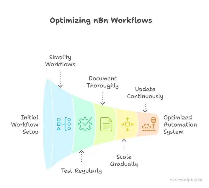 Best Practices to Maximize Your Automations: n8n workflow templates