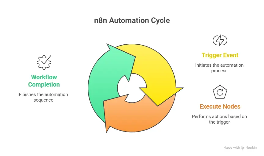 How n8n Works for Digital Product Automation (What Is n8n)