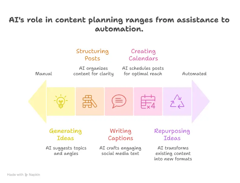 How AI Is Transforming Content Planning